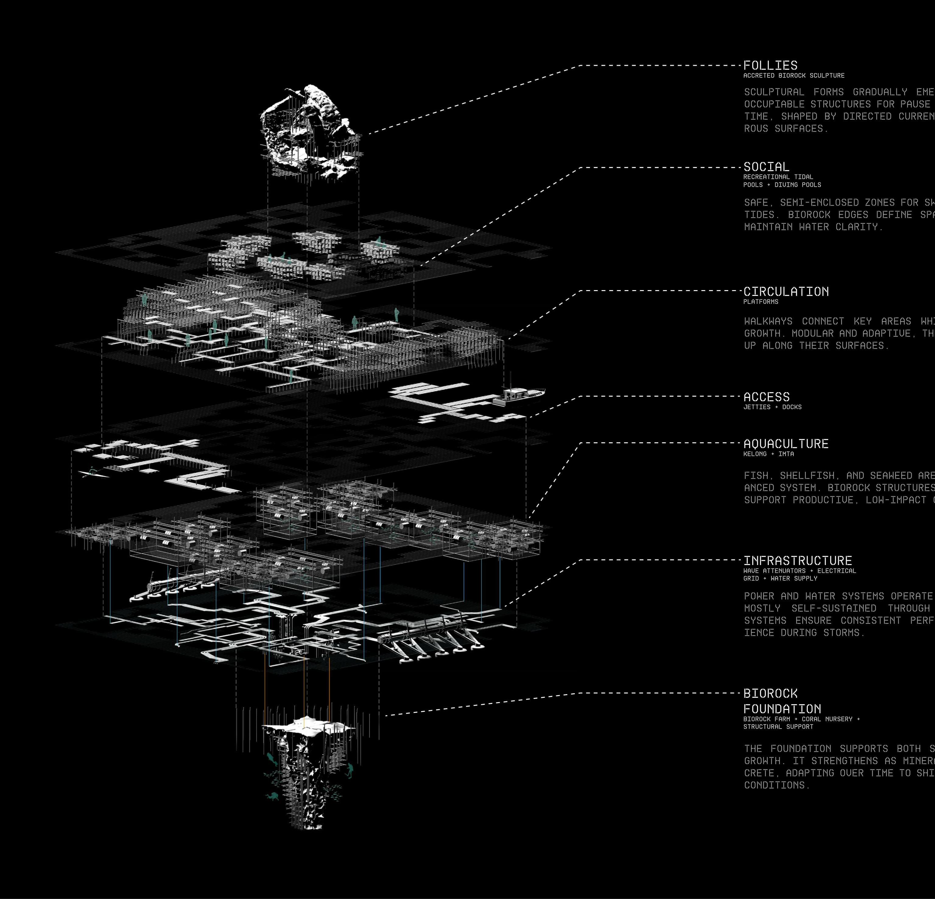 Exploded diagram of the Coralith's stacked infrastructural layers