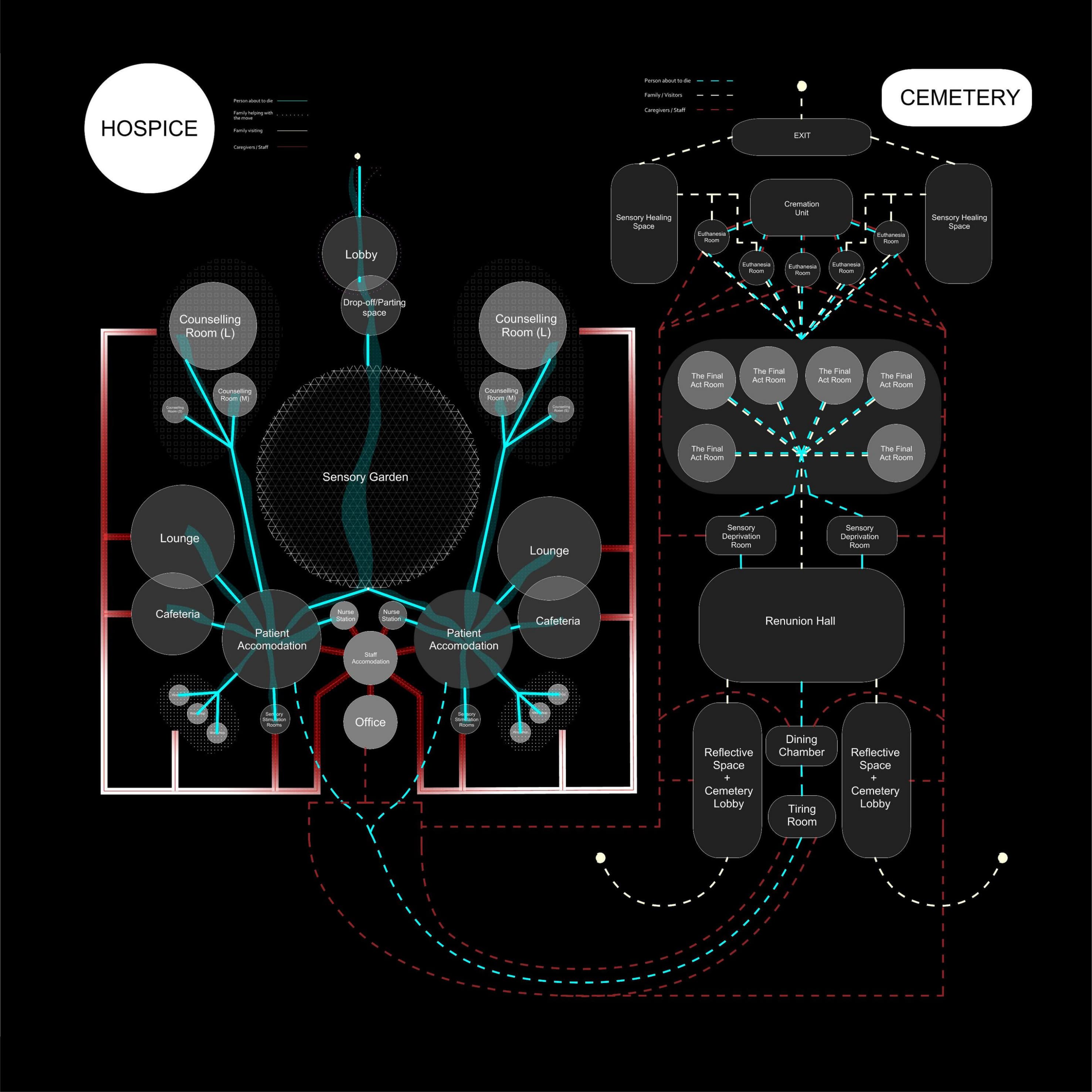Bubble program diagram linking hospice and cemetery spaces